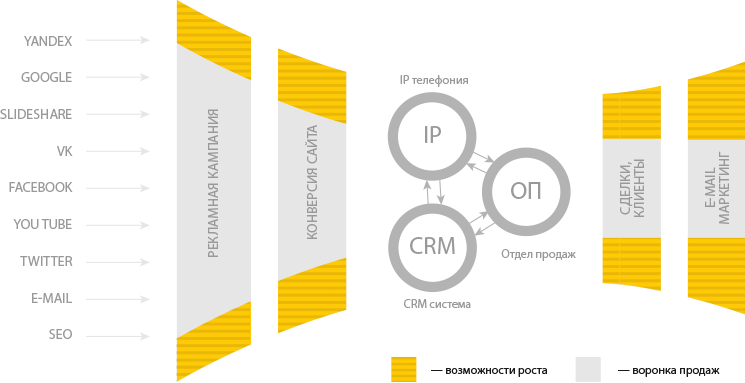 Воронка продаж
