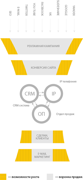 Воронка продаж
